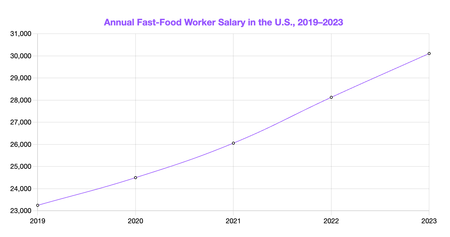 Fast-Food Worker Salary by Year